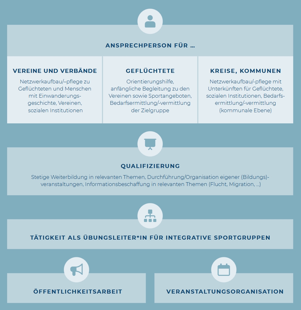 Zu sehen ist eine grafische Übersicht zu den Aufgaben der Integrationslotsen: 1. Ansprechpartner für Vereine und Verbände, sowie Geflüchtete und Kreise und Kommunen; 2. Sie qualifizieren sich immer weiter bzw. bilden Qualifizierungen an; 3. Sie sind im Sportverein aktiv, unter anderem als Übungsleitende. Des Weiteren organisieren sie themenspezifische Veranstaltungen und betreiben Öffentlichkeitsarbeit. All diese Punkte sind mit sogenannten kleinen "Icons" versehen, um die Aufgabenbereiche deutlischer zu verstehen