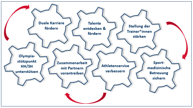 Abbildung zu den sieben Bausteinen des Leistungssportkonzepts 